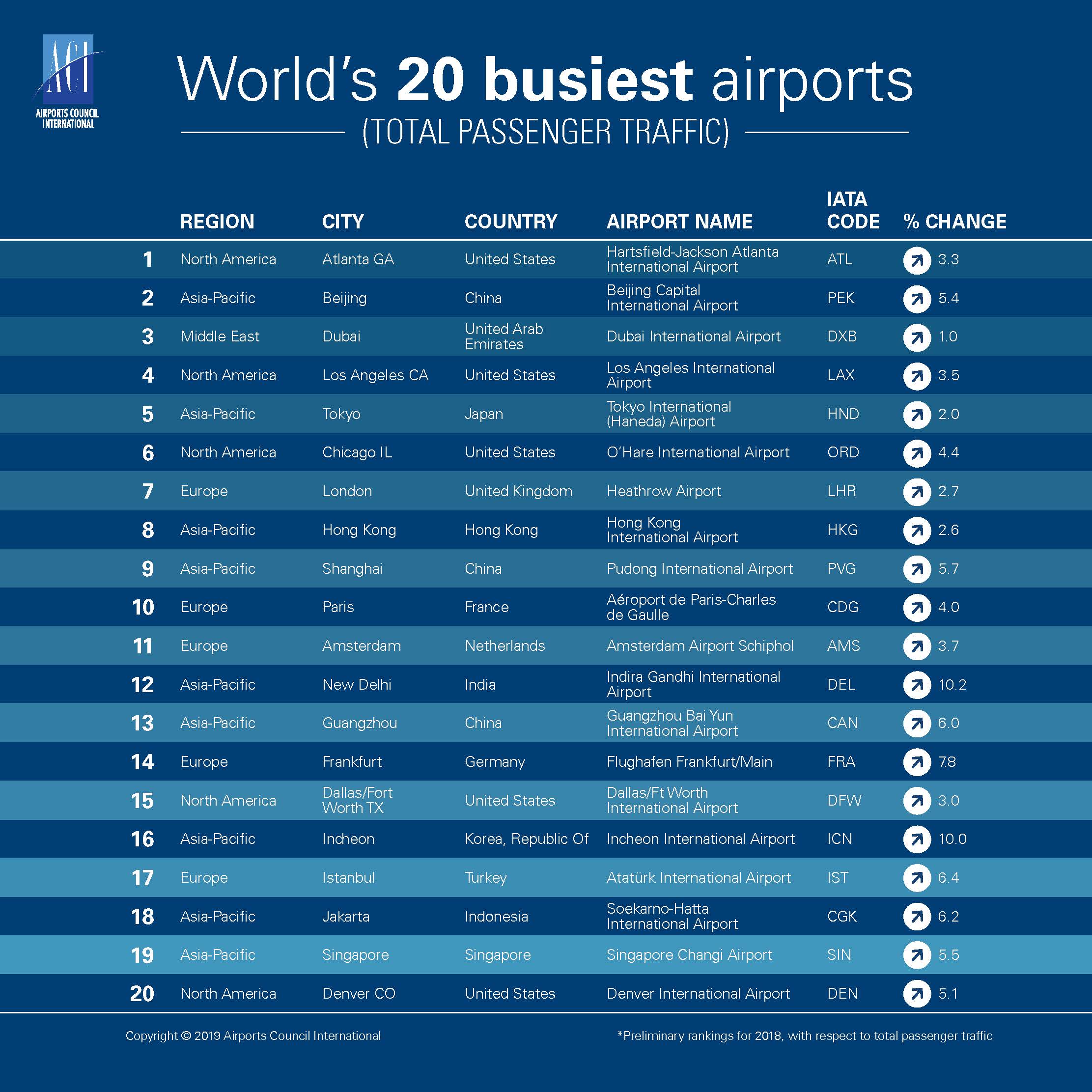 Stue tag Ombord ACI releases preliminary world airport traffic rankings - Uniting Aviation